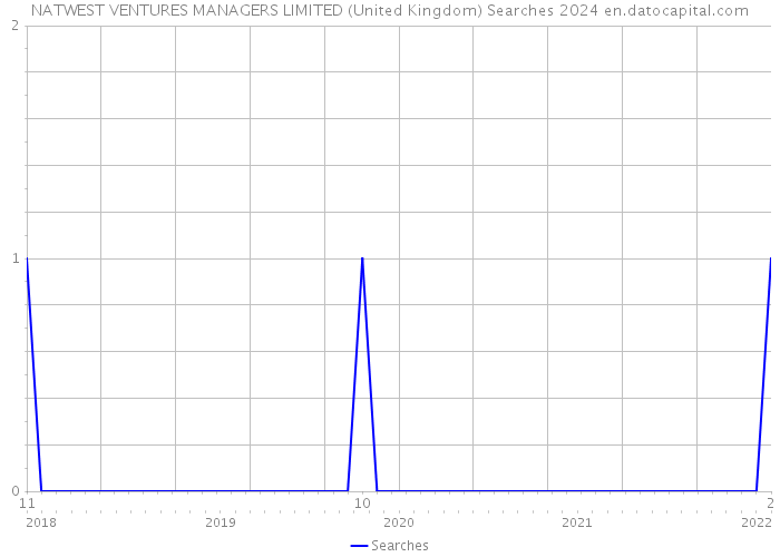NATWEST VENTURES MANAGERS LIMITED (United Kingdom) Searches 2024 