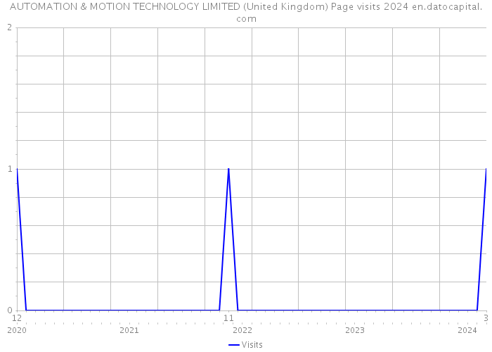 AUTOMATION & MOTION TECHNOLOGY LIMITED (United Kingdom) Page visits 2024 