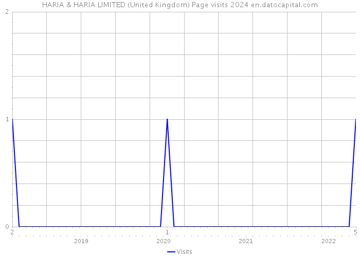 HARIA & HARIA LIMITED (United Kingdom) Page visits 2024 