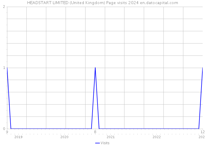 HEADSTART LIMITED (United Kingdom) Page visits 2024 