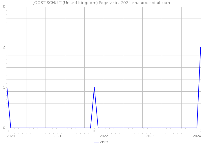 JOOST SCHUIT (United Kingdom) Page visits 2024 
