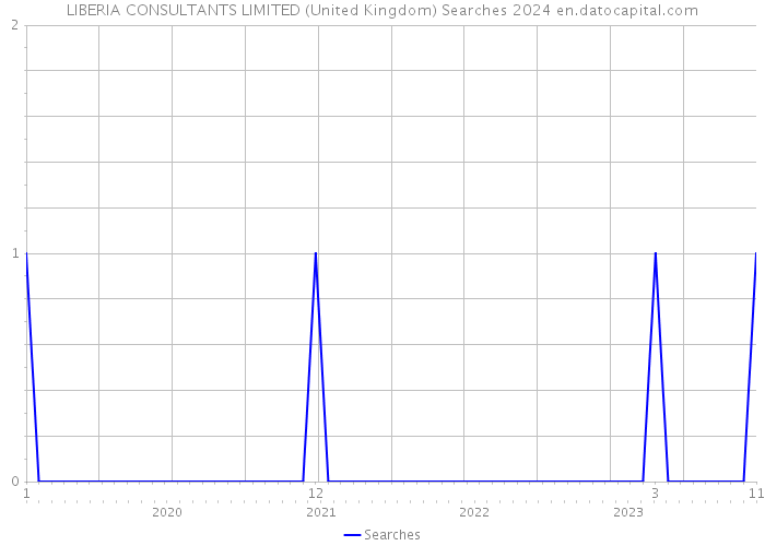 LIBERIA CONSULTANTS LIMITED (United Kingdom) Searches 2024 
