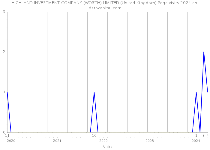 HIGHLAND INVESTMENT COMPANY (WORTH) LIMITED (United Kingdom) Page visits 2024 