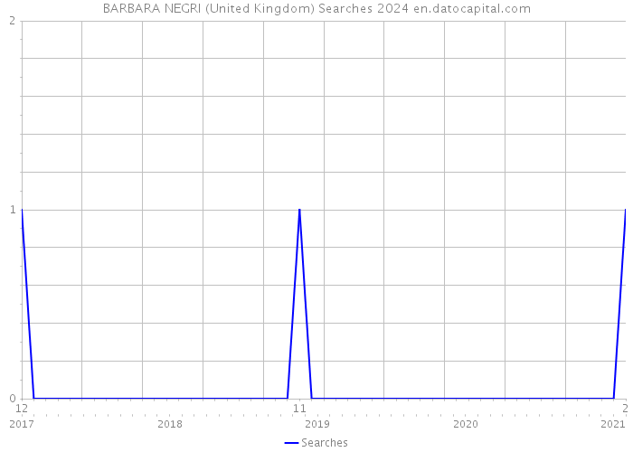BARBARA NEGRI (United Kingdom) Searches 2024 