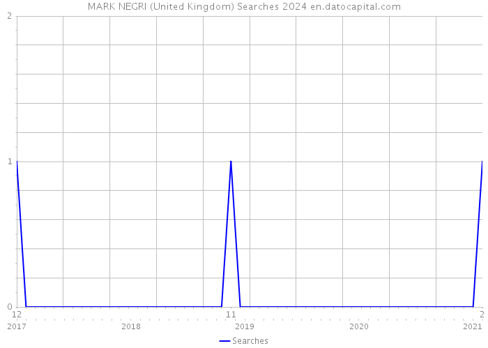 MARK NEGRI (United Kingdom) Searches 2024 