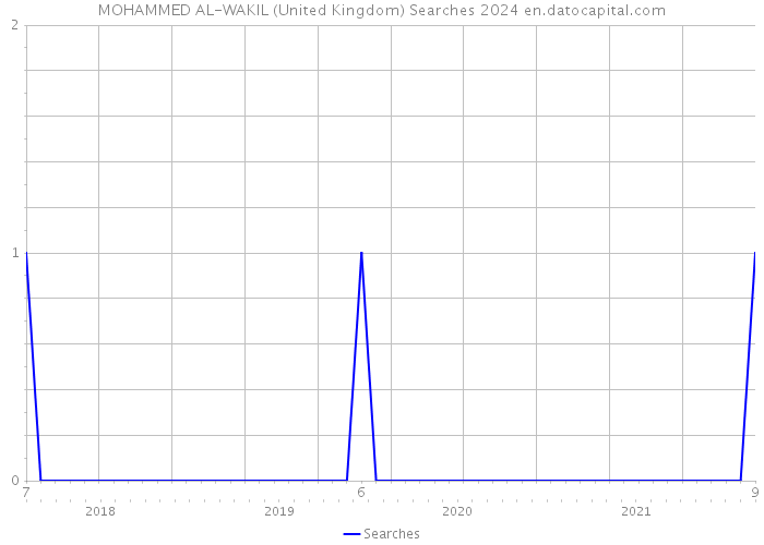 MOHAMMED AL-WAKIL (United Kingdom) Searches 2024 