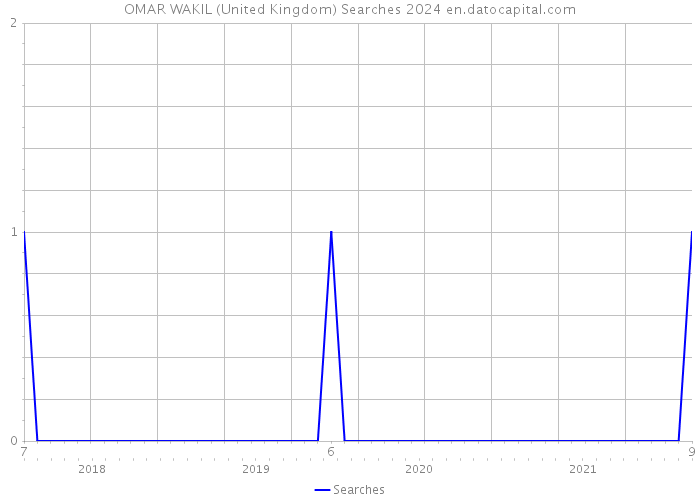 OMAR WAKIL (United Kingdom) Searches 2024 