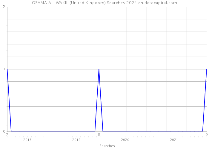 OSAMA AL-WAKIL (United Kingdom) Searches 2024 