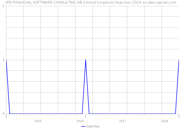 VPD FINANCIAL SOFTWARE CONSULTING AB (United Kingdom) Searches 2024 