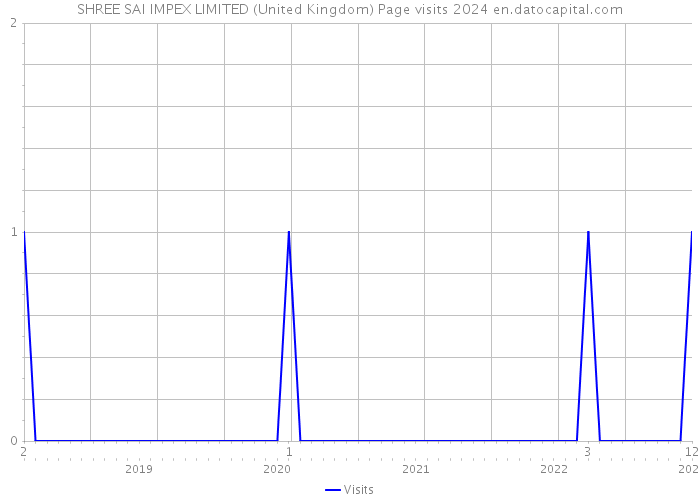 SHREE SAI IMPEX LIMITED (United Kingdom) Page visits 2024 