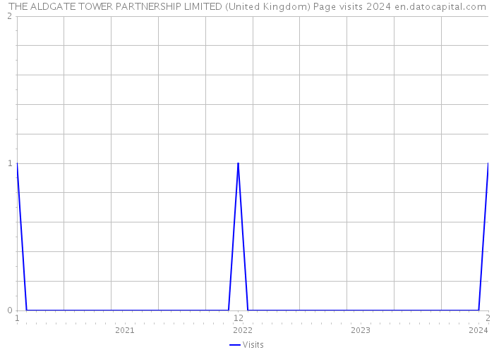 THE ALDGATE TOWER PARTNERSHIP LIMITED (United Kingdom) Page visits 2024 