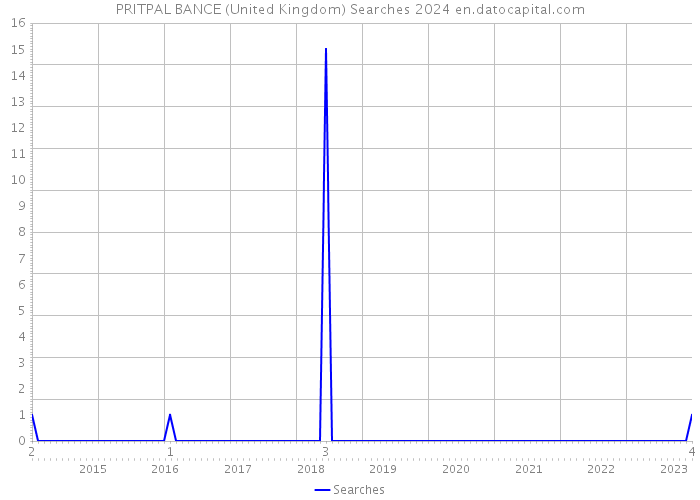 PRITPAL BANCE (United Kingdom) Searches 2024 