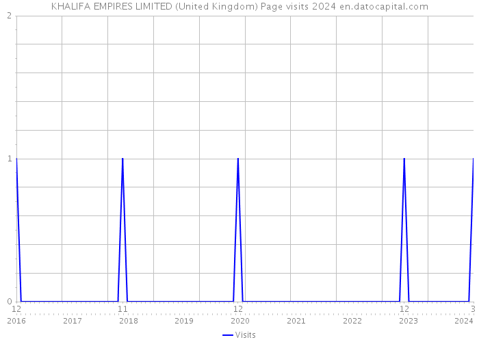 KHALIFA EMPIRES LIMITED (United Kingdom) Page visits 2024 