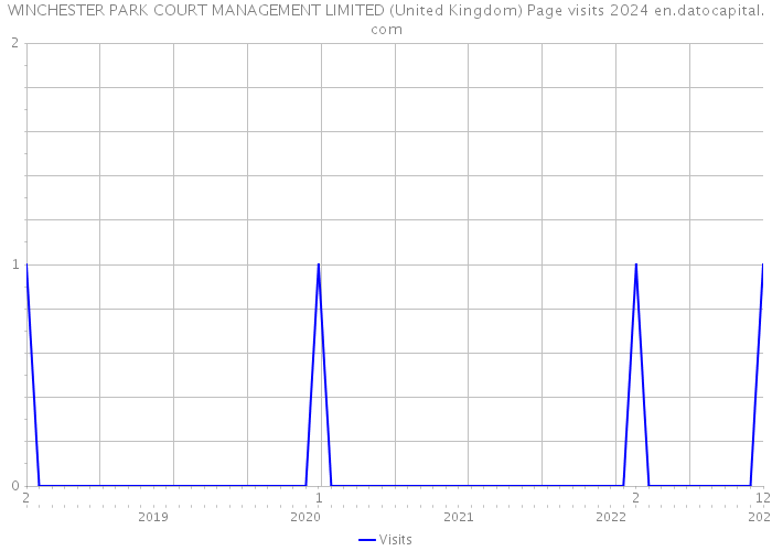 WINCHESTER PARK COURT MANAGEMENT LIMITED (United Kingdom) Page visits 2024 