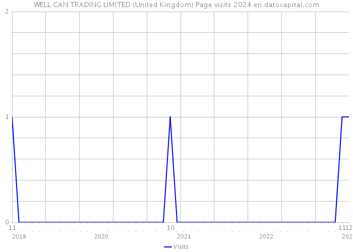WELL CAN TRADING LIMITED (United Kingdom) Page visits 2024 