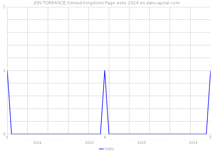 JON TORRANCE (United Kingdom) Page visits 2024 