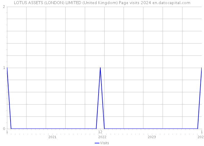 LOTUS ASSETS (LONDON) LIMITED (United Kingdom) Page visits 2024 