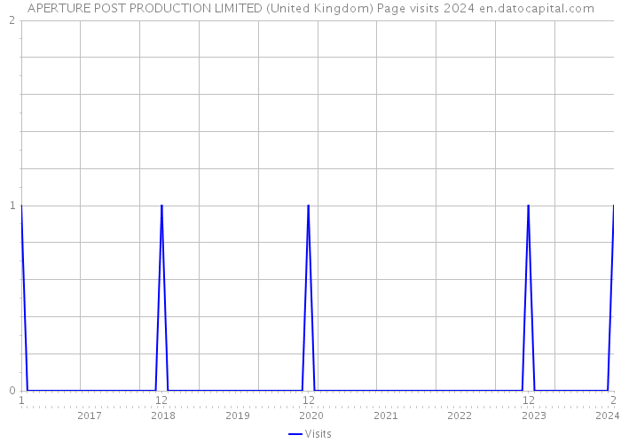 APERTURE POST PRODUCTION LIMITED (United Kingdom) Page visits 2024 