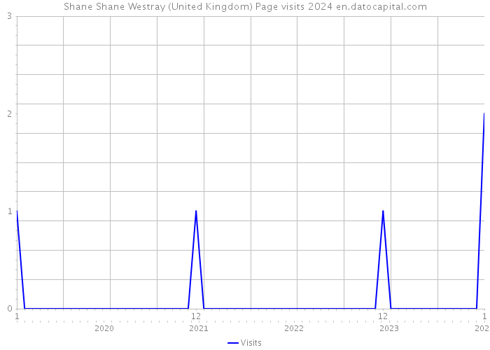 Shane Shane Westray (United Kingdom) Page visits 2024 