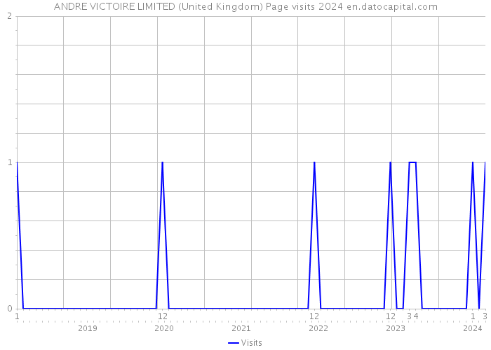 ANDRE VICTOIRE LIMITED (United Kingdom) Page visits 2024 