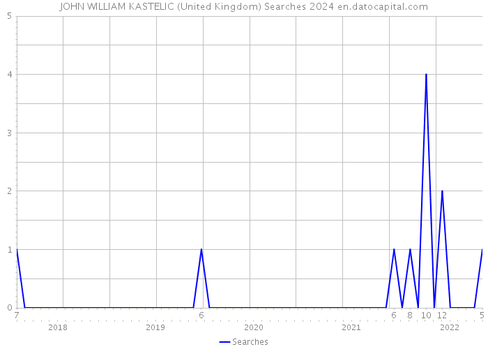 JOHN WILLIAM KASTELIC (United Kingdom) Searches 2024 