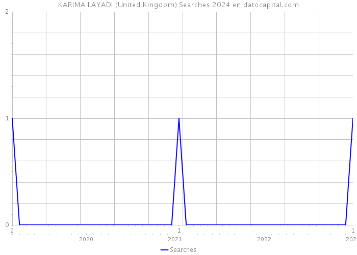 KARIMA LAYADI (United Kingdom) Searches 2024 