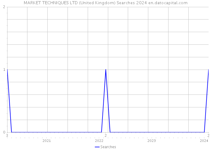 MARKET TECHNIQUES LTD (United Kingdom) Searches 2024 