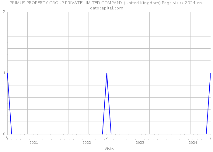 PRIMUS PROPERTY GROUP PRIVATE LIMITED COMPANY (United Kingdom) Page visits 2024 