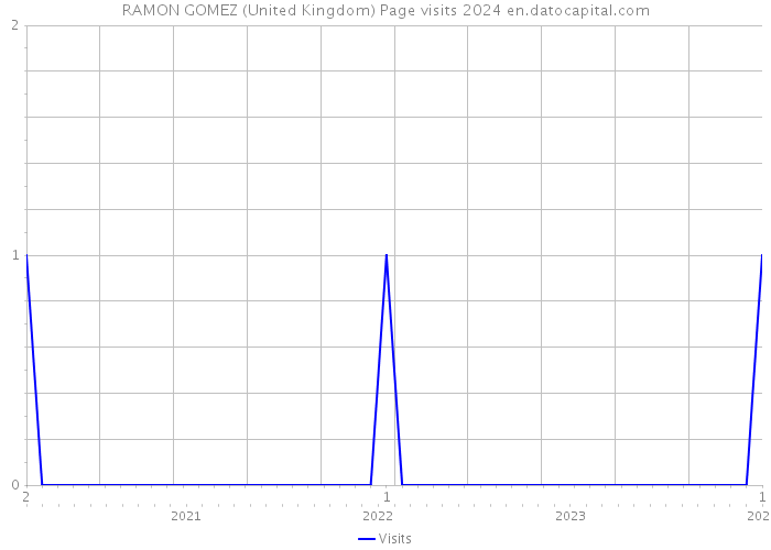 RAMON GOMEZ (United Kingdom) Page visits 2024 