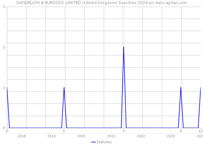 DANDELION & BURDOCK LIMITED (United Kingdom) Searches 2024 