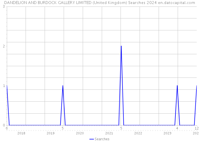 DANDELION AND BURDOCK GALLERY LIMITED (United Kingdom) Searches 2024 