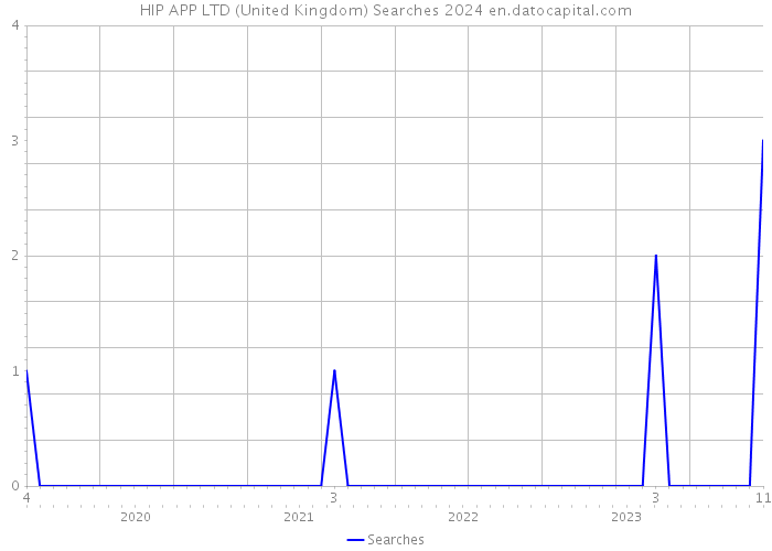 HIP APP LTD (United Kingdom) Searches 2024 
