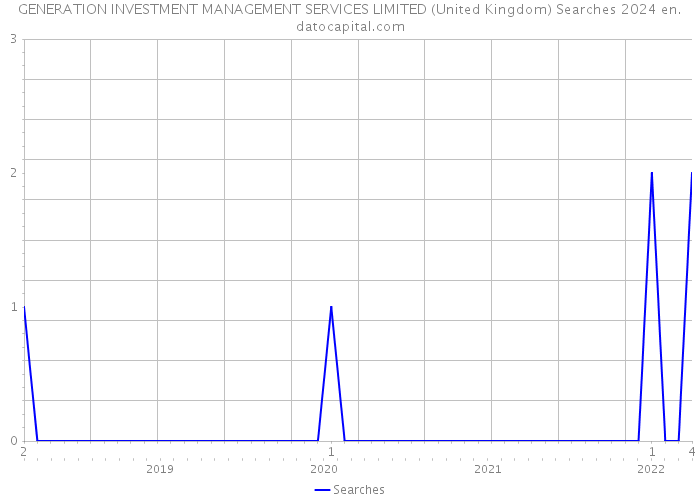 GENERATION INVESTMENT MANAGEMENT SERVICES LIMITED (United Kingdom) Searches 2024 