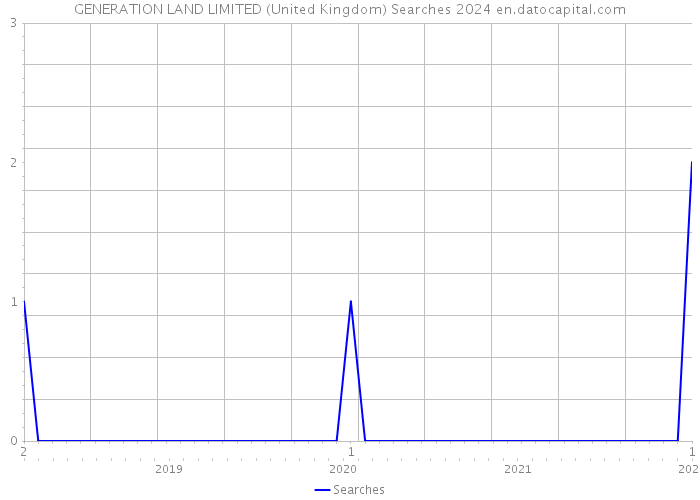 GENERATION LAND LIMITED (United Kingdom) Searches 2024 