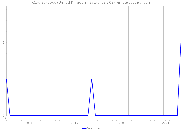 Gary Burdock (United Kingdom) Searches 2024 