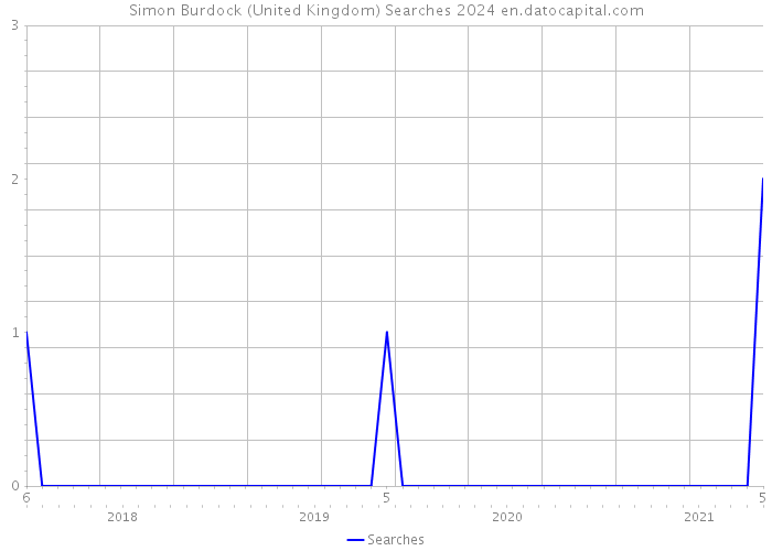 Simon Burdock (United Kingdom) Searches 2024 