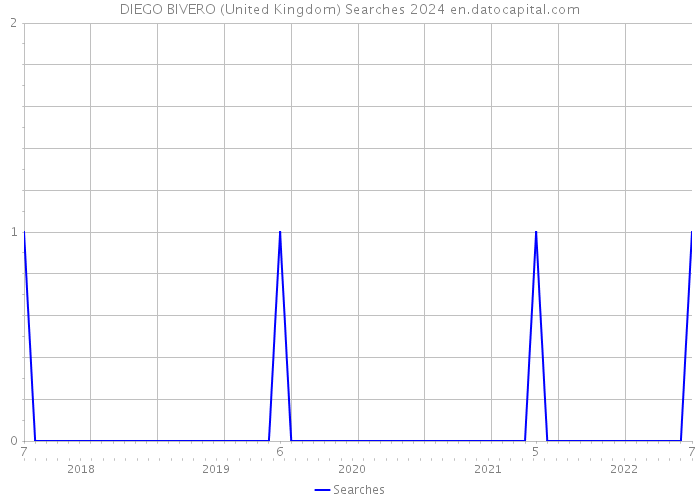 DIEGO BIVERO (United Kingdom) Searches 2024 