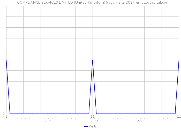 FT COMPLIANCE SERVICES LIMITED (United Kingdom) Page visits 2024 