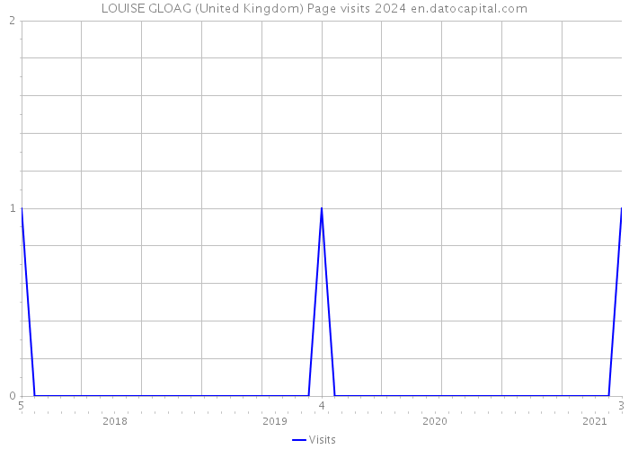 LOUISE GLOAG (United Kingdom) Page visits 2024 