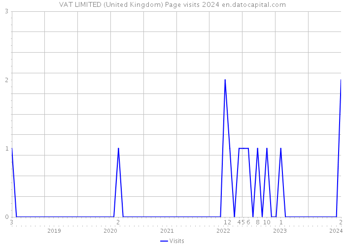 VAT LIMITED (United Kingdom) Page visits 2024 
