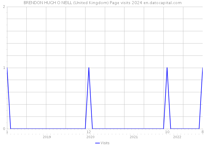 BRENDON HUGH O NEILL (United Kingdom) Page visits 2024 
