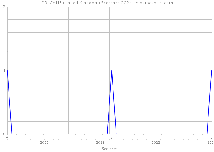 ORI CALIF (United Kingdom) Searches 2024 