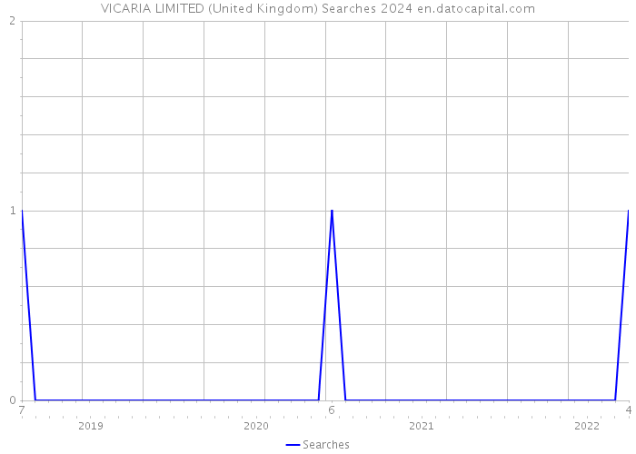 VICARIA LIMITED (United Kingdom) Searches 2024 