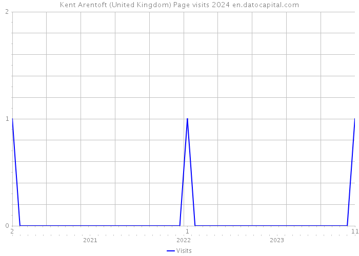 Kent Arentoft (United Kingdom) Page visits 2024 