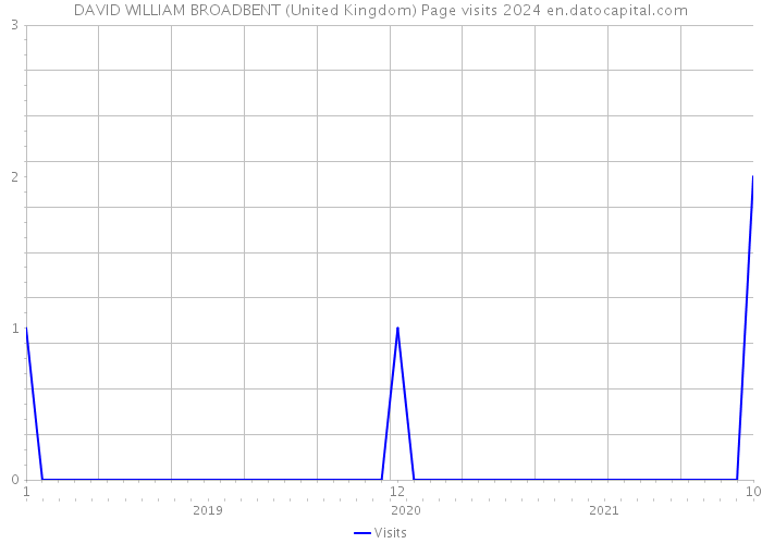 DAVID WILLIAM BROADBENT (United Kingdom) Page visits 2024 