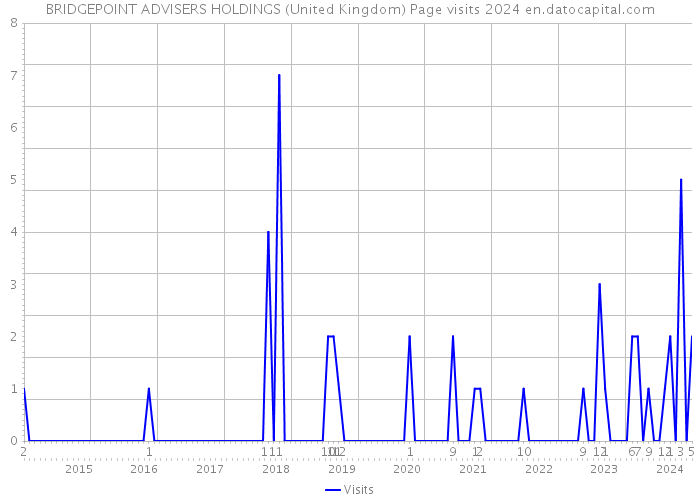 BRIDGEPOINT ADVISERS HOLDINGS (United Kingdom) Page visits 2024 