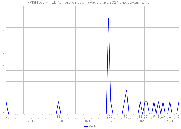 PRISMIX LIMITED (United Kingdom) Page visits 2024 