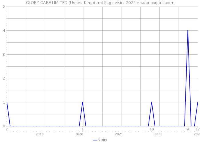 GLORY CARE LIMITED (United Kingdom) Page visits 2024 
