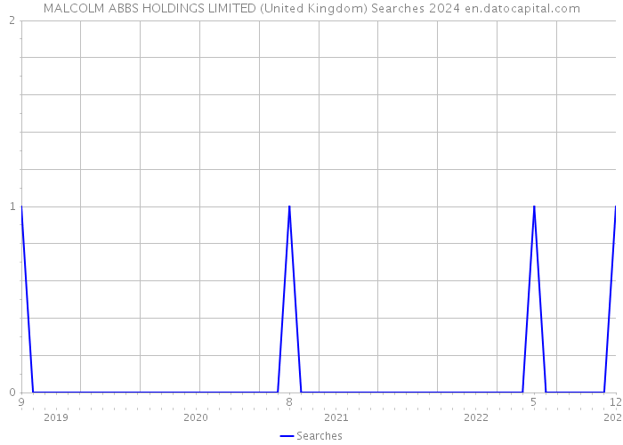 MALCOLM ABBS HOLDINGS LIMITED (United Kingdom) Searches 2024 