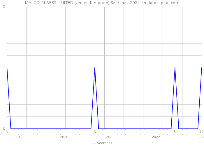 MALCOLM ABBS LIMITED (United Kingdom) Searches 2024 